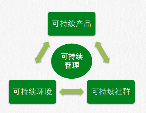 綠色低碳 | 可持續(xù)發(fā)展董事長致辭